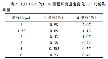 EJA110A LM ̭h(hun)ض׃28r(sh)Ӱ